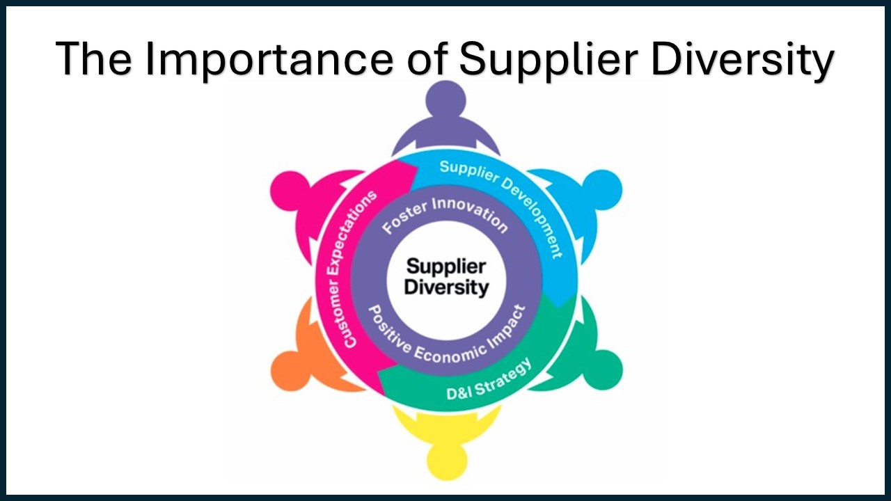 Supplier Diversity graphic - Supplier Development, D & I Strategy, Customer Expectations, Foster Innovation, and Positive Economic Impact.