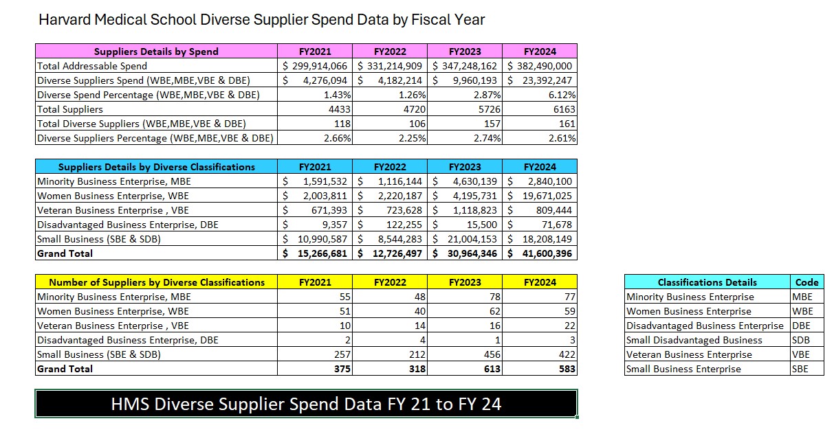 Harvard Medical School Diverse Supplier Spend Data by Fiscal Year			